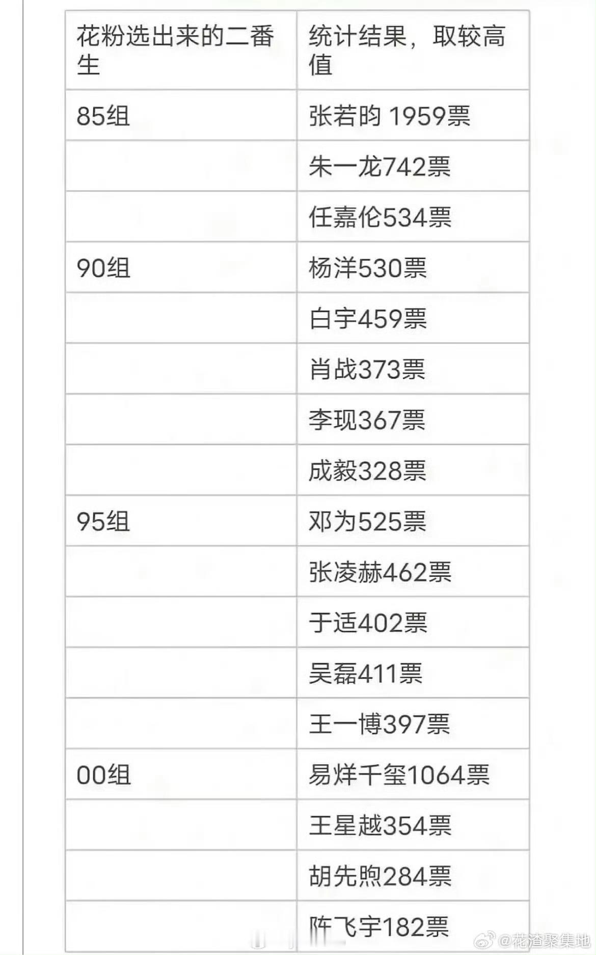 花粉喜欢合作的二番生票数高的是有咖位有资源能扛剧的 ​​​