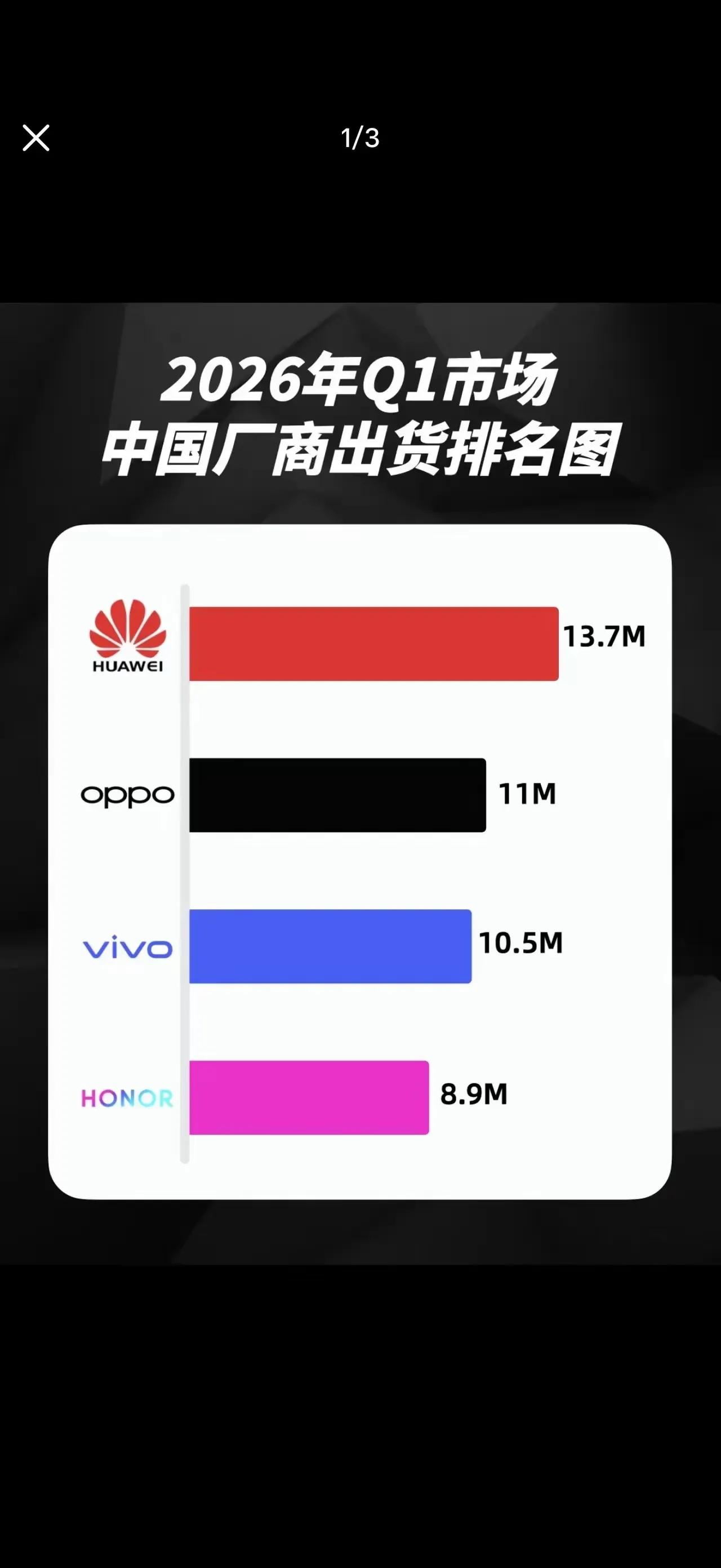 荣耀这是闷声发大财啊！Q1出货量直接冲到第四，连粮厂都被压了一头，属实有点意外。