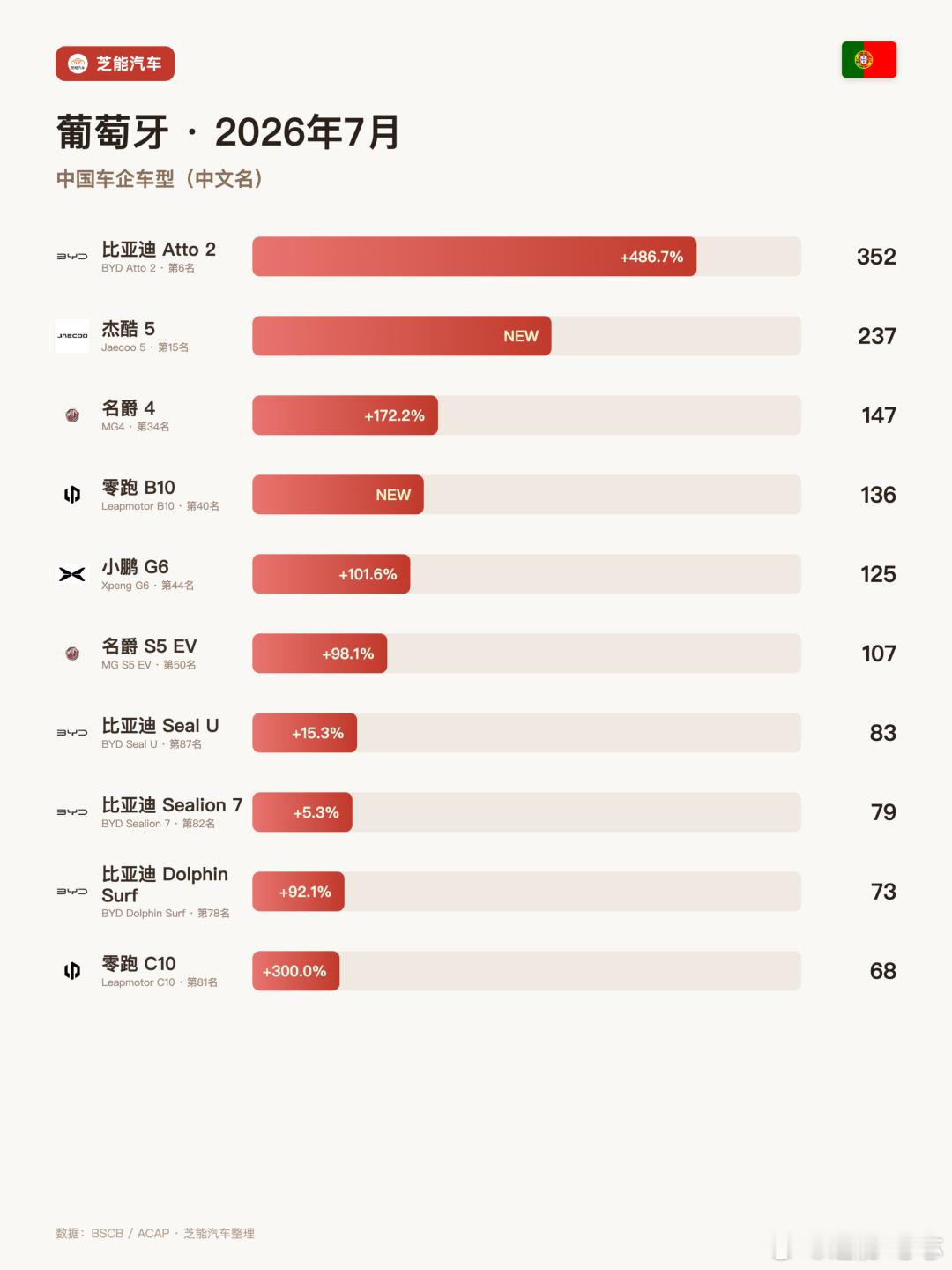 葡萄牙7月卖了18,157辆新车，同比涨3.5%，1-7月累计155,237辆，