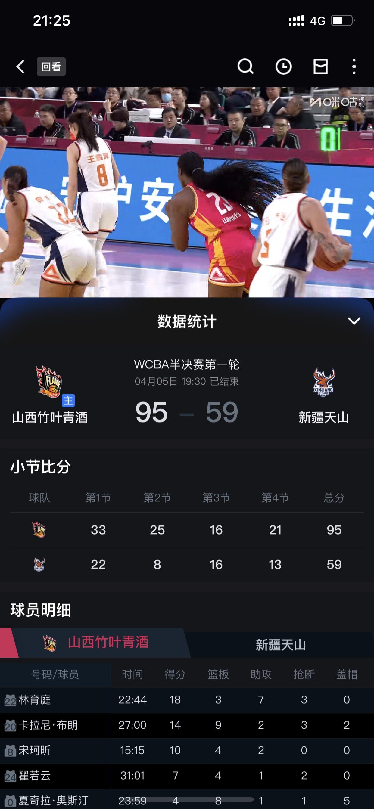 我算是被新疆女篮啪啪“打脸”了啊！😂
因为我认为季后赛的新疆女篮完全可以与山西