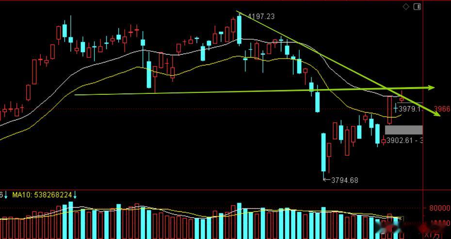 指数小涨，创指创新高，大盘还在技术阻力位，下压线+颈线位，技术上看，下周有回踩3
