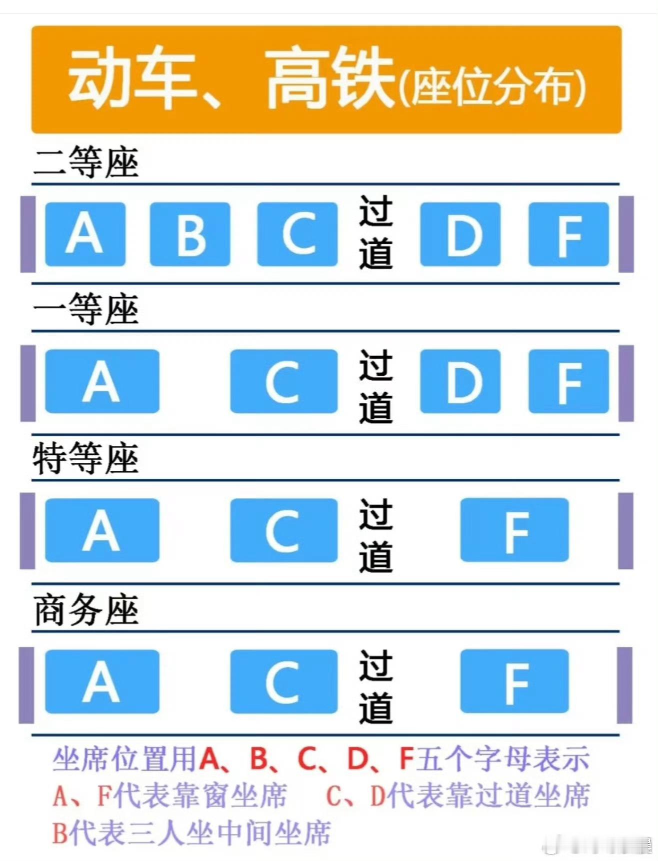 果然高铁F座最受欢迎我个人都是选D座[doge]，因为D座要去上个厕所啥的 方便