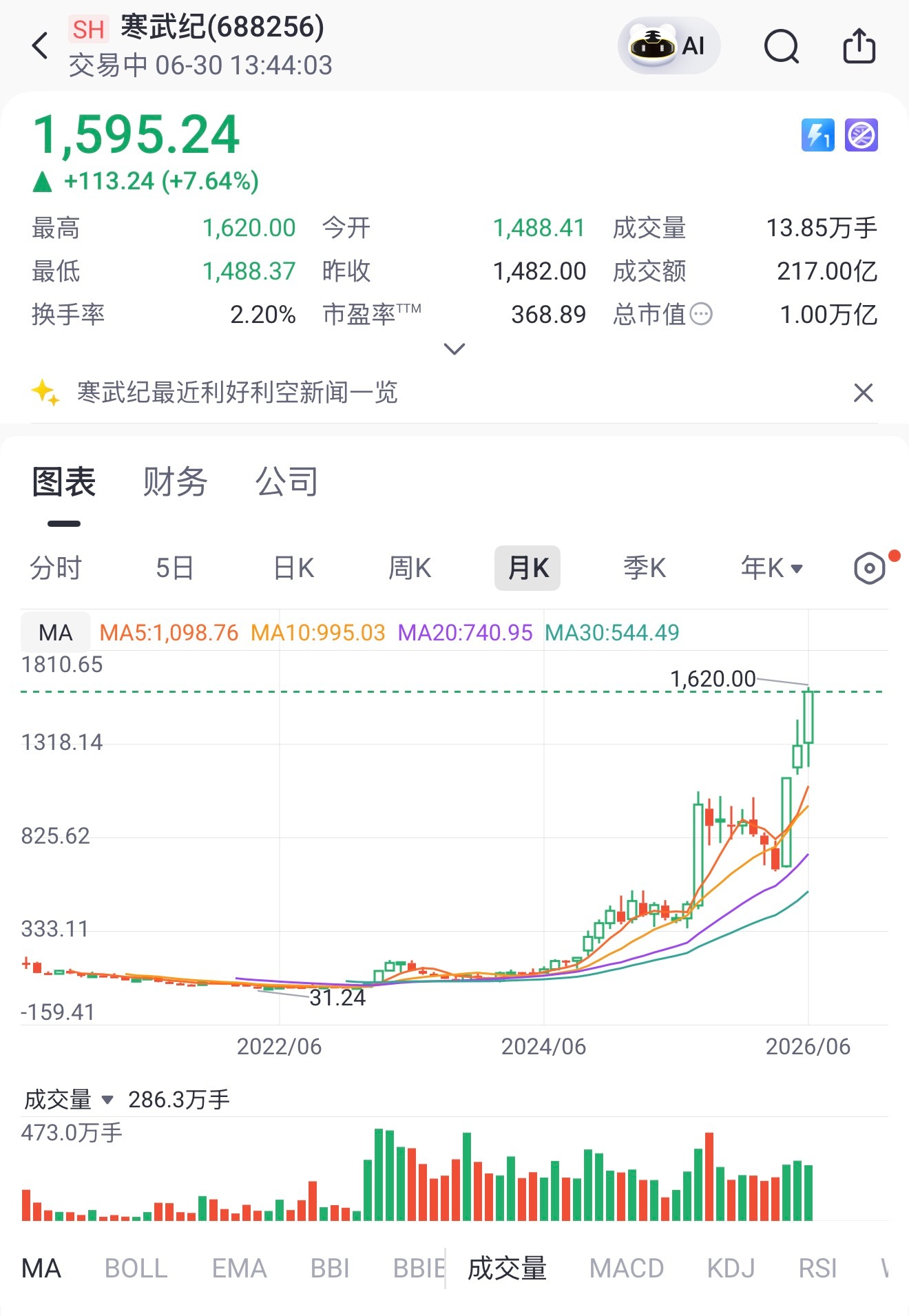 寒武纪股价今天大涨，成为国内首家突破1万亿市值的AI芯片公司，同时也是科创板第一