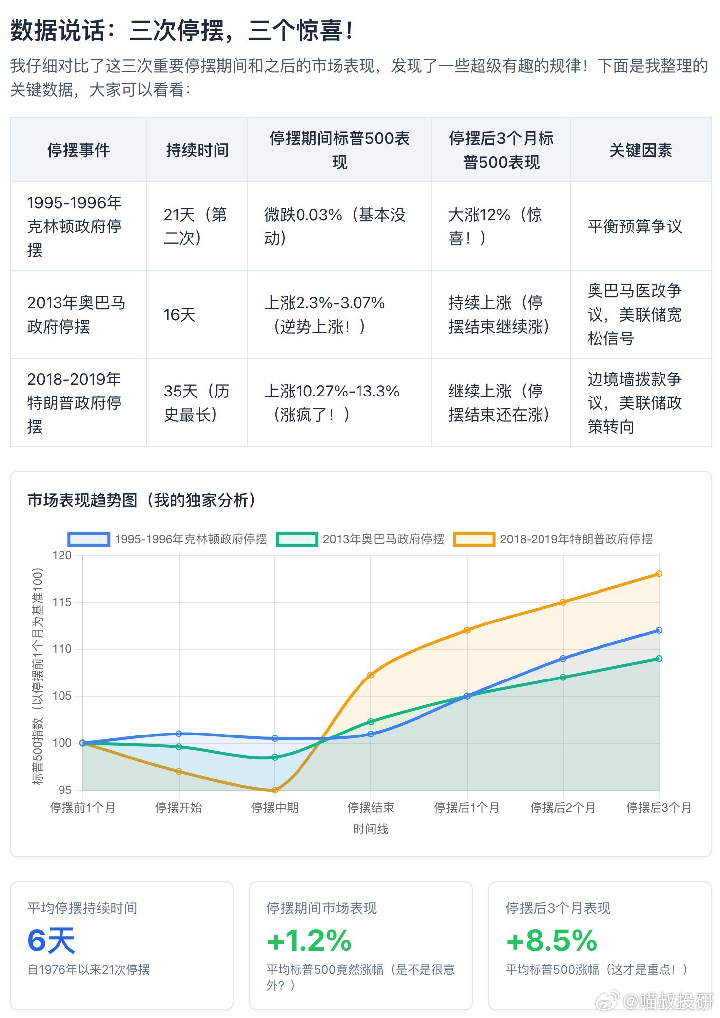 有空多去扒一下美政府停摆的历史自1976年以来，美国政府已经停摆了21次，平均每