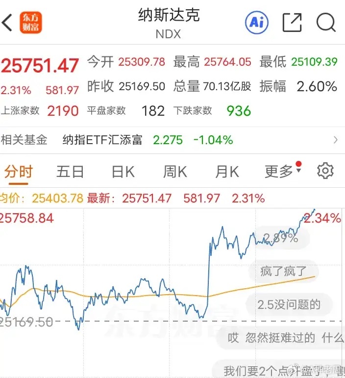 世界杯一觉醒来，美股三大指数涨超1%，A50期指涨0.80%，周五大A稳了。大盘
