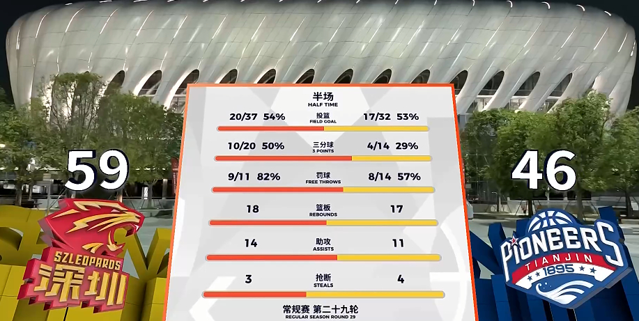 深圳今天李慕豪打不了，纯小个阵容，所以上半场把比赛节奏拉满了，带着天津队疯狂打转