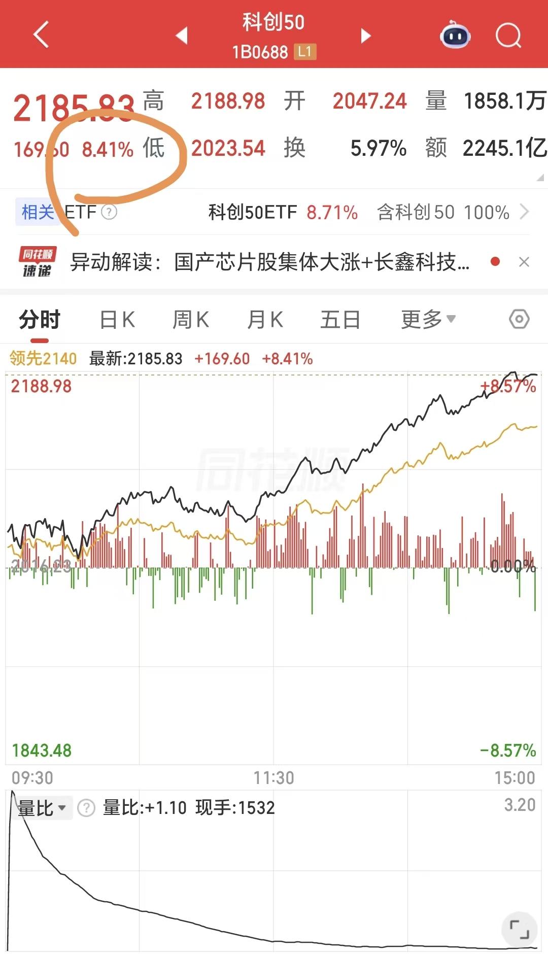 昨天，科创50大涨8.41%，带动大盘指数强势修复，是反弹还是反转，网上众说纷纭