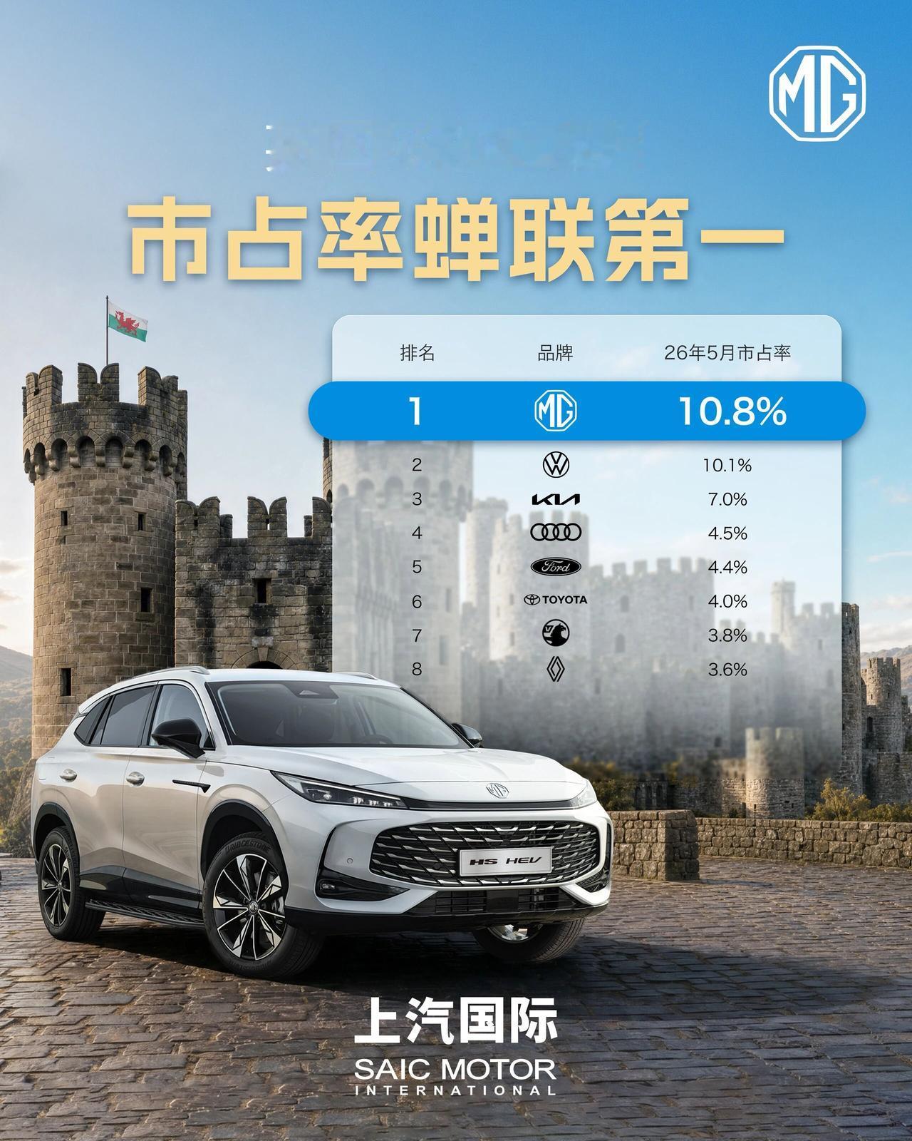 5月，上汽MG在英国威尔士市占率达10.8%，蝉联第一。

品牌速递