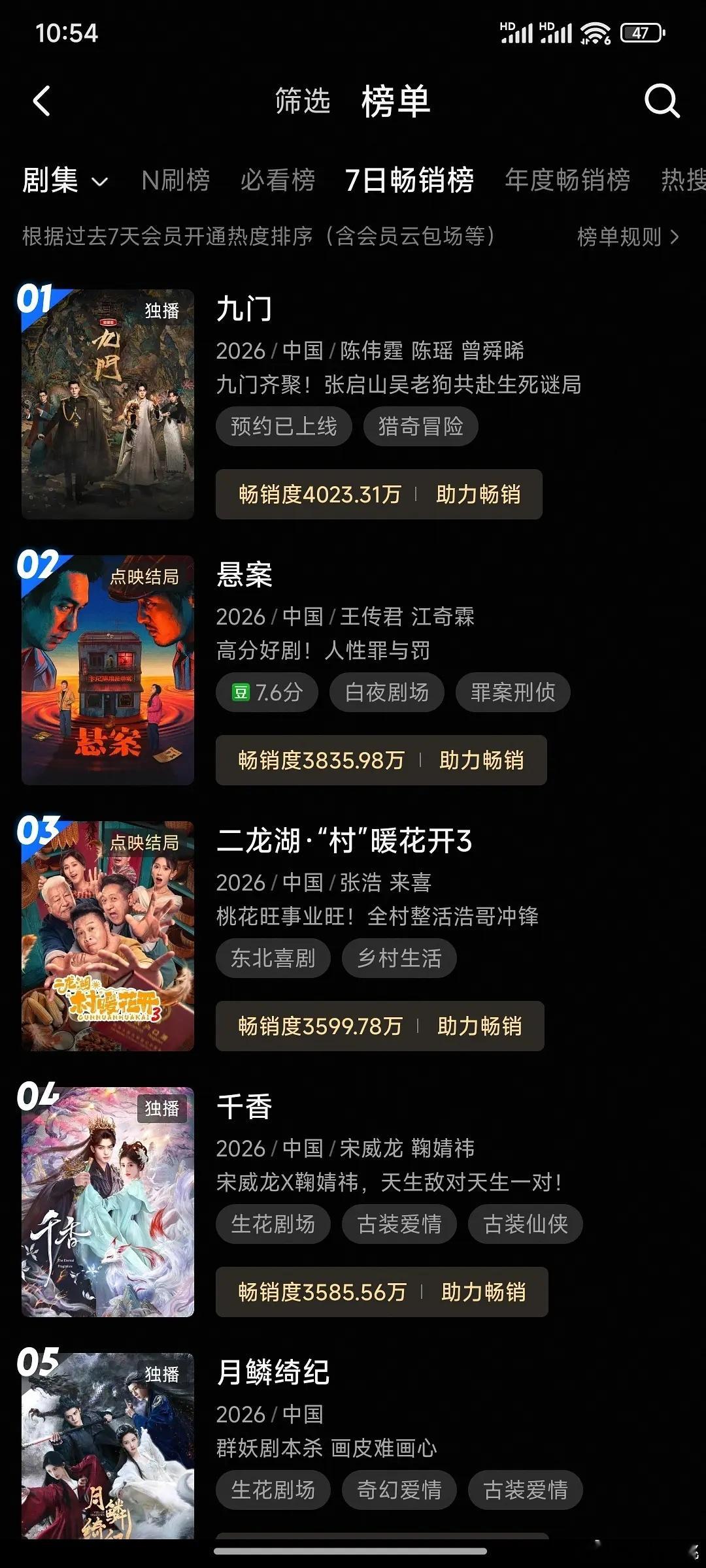陈伟霆、曾舜晞（按姓氏笔画排序）《九门 》开播首日百指破15w，桃站内热度破70