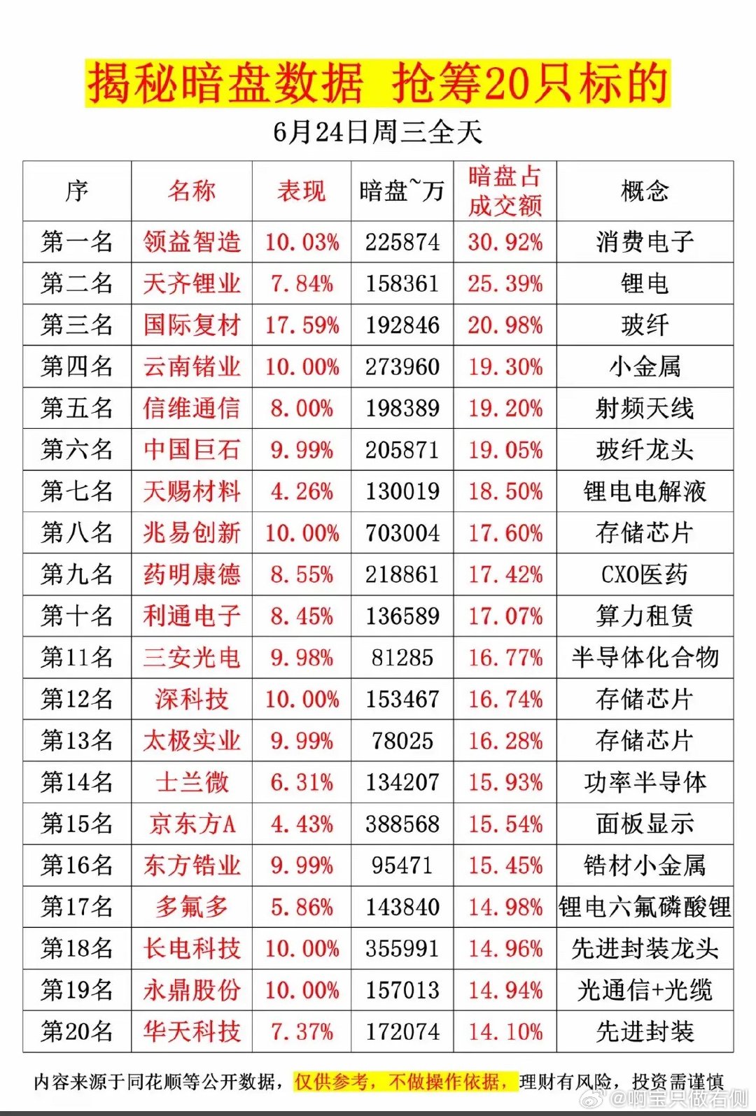 6月24日揭秘暗盘数据，抢筹20只标的！🔥💰6月24日要揭秘暗盘数据，还能抢