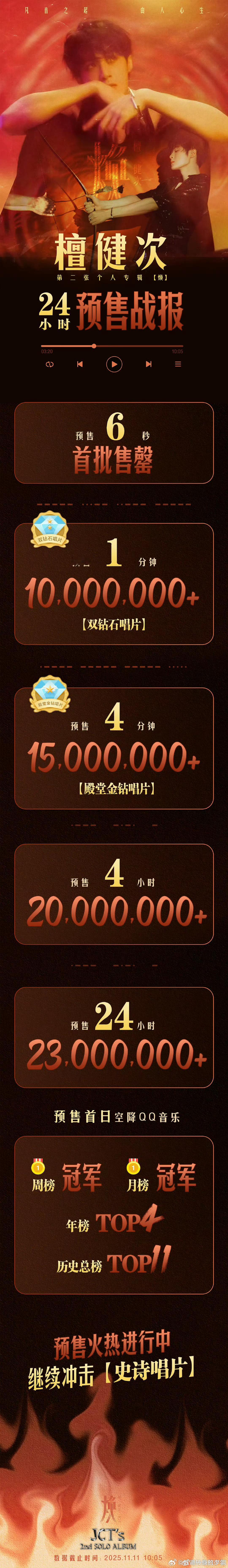 檀健次 第二张实体专辑《焕》预售6秒首批售罄预售1分钟销售额1000万+ 【双钻