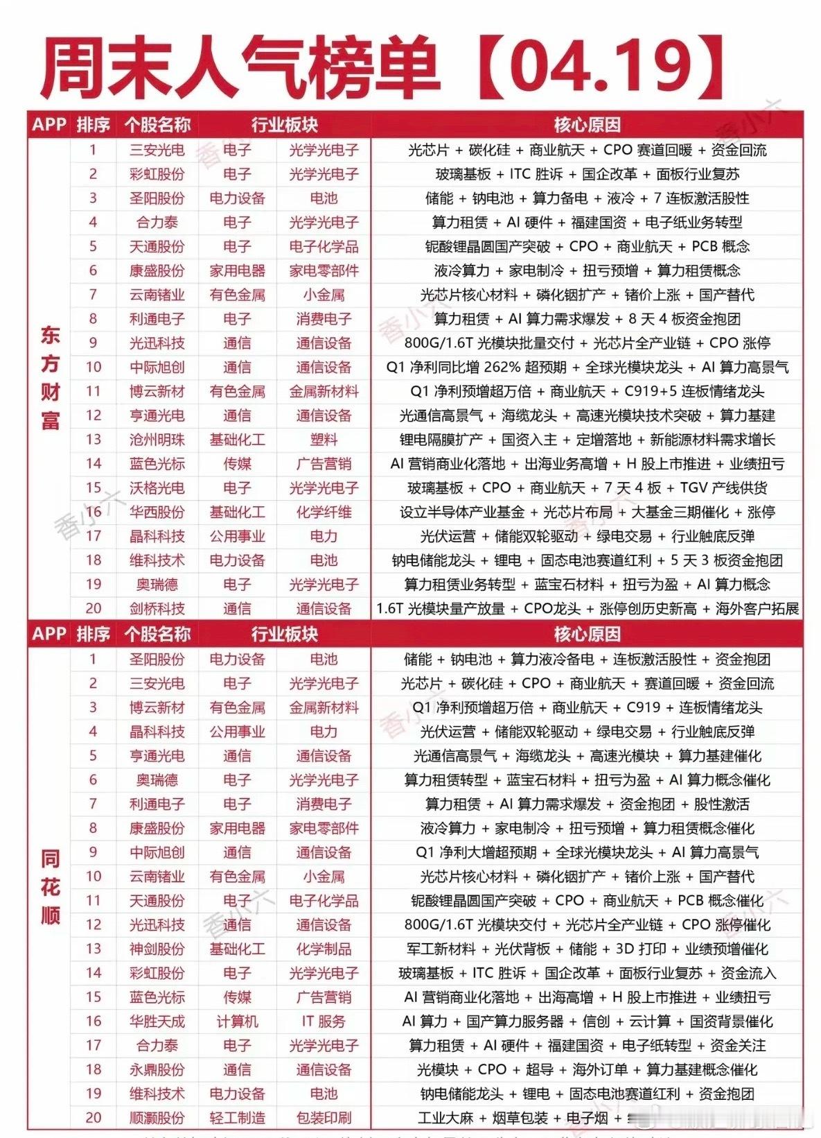 4.19周日  周末：人气热度榜！两大平台人气榜：1.光芯片+碳化硅2.电池+储