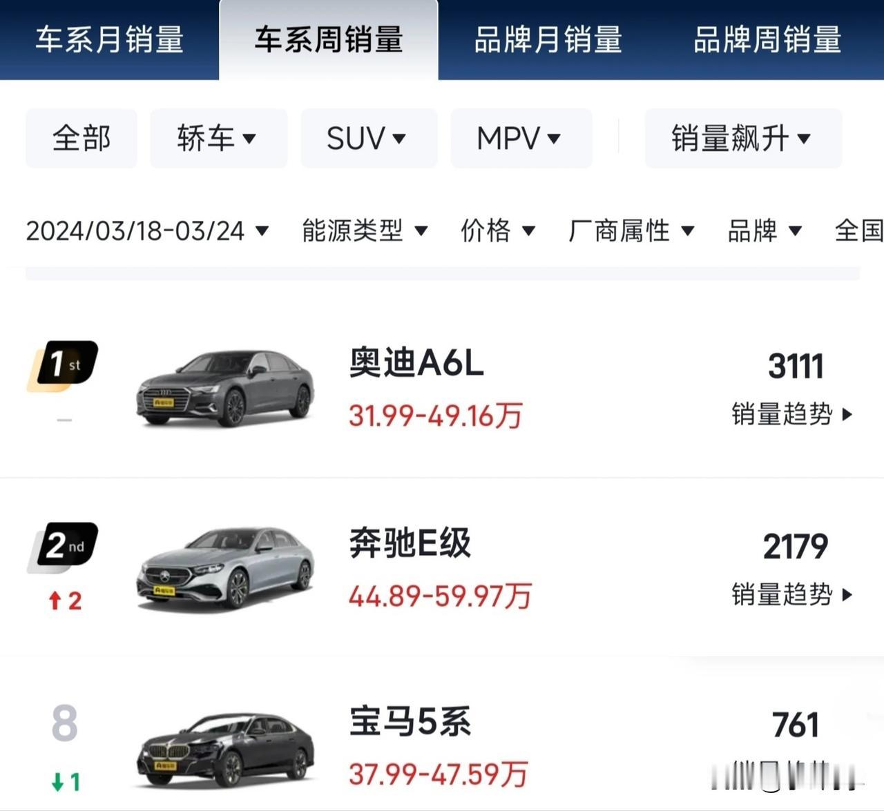 全新宝马5系销量算是彻底拉了，豪华品牌中大型轿车冠军位置拱手让出。
这个级别的车