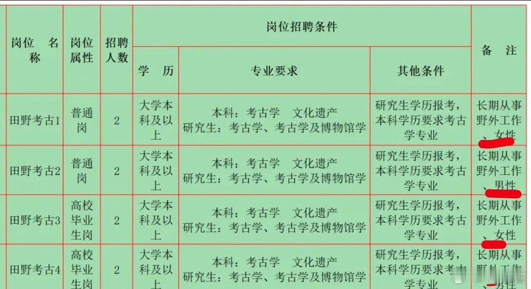 现在越来越多的考古单位开始分性别招考，将工作岗位限制为男性和女性。其他行业我不太