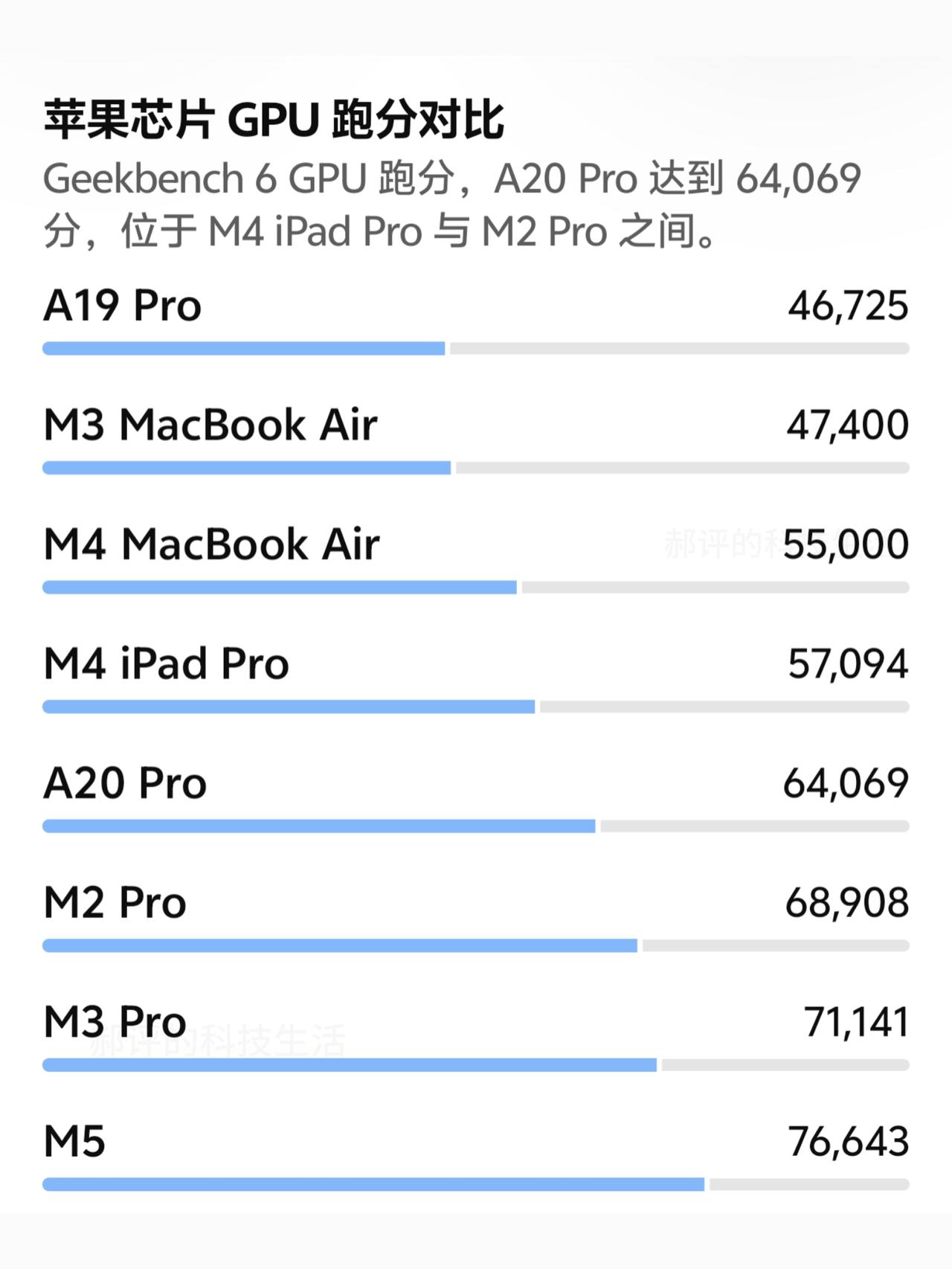 A20Pro被所有人忽略了！iPhone Duo光芒太盛
导致大家都忽略了A20