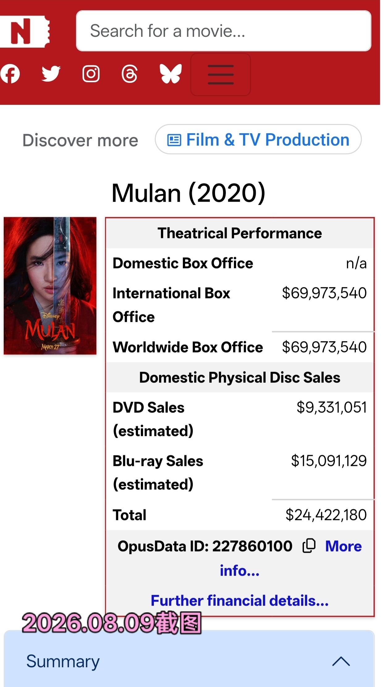 北美DVD、蓝光碟已经0.24亿美元，人民币突破1.6亿了。这还不是全球销量，拉