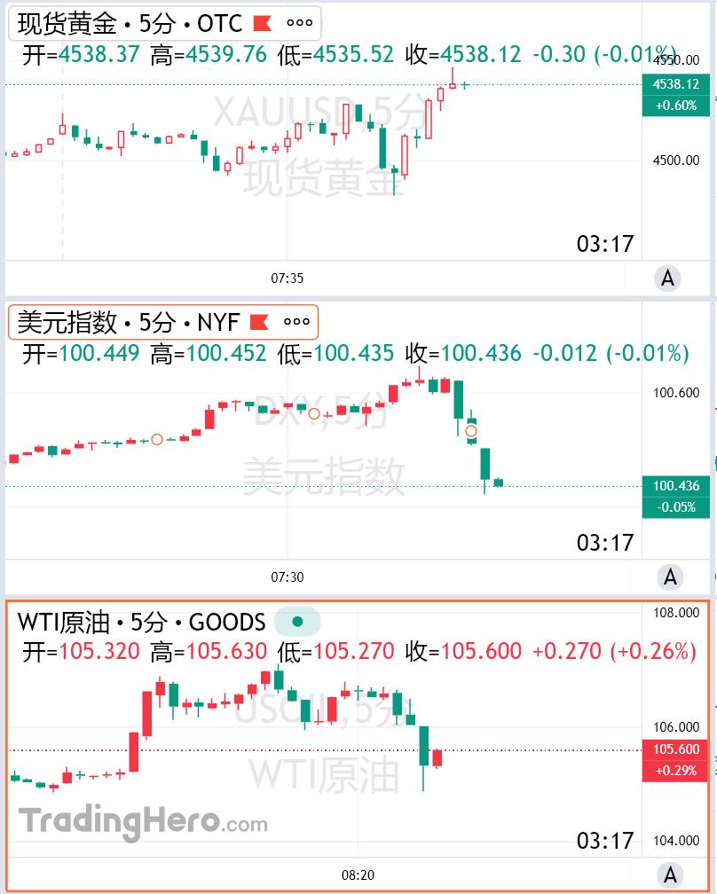 3月31日，美媒披露，特朗普有意在海峡未开放的情形下终结战争。美股三大股指期货短