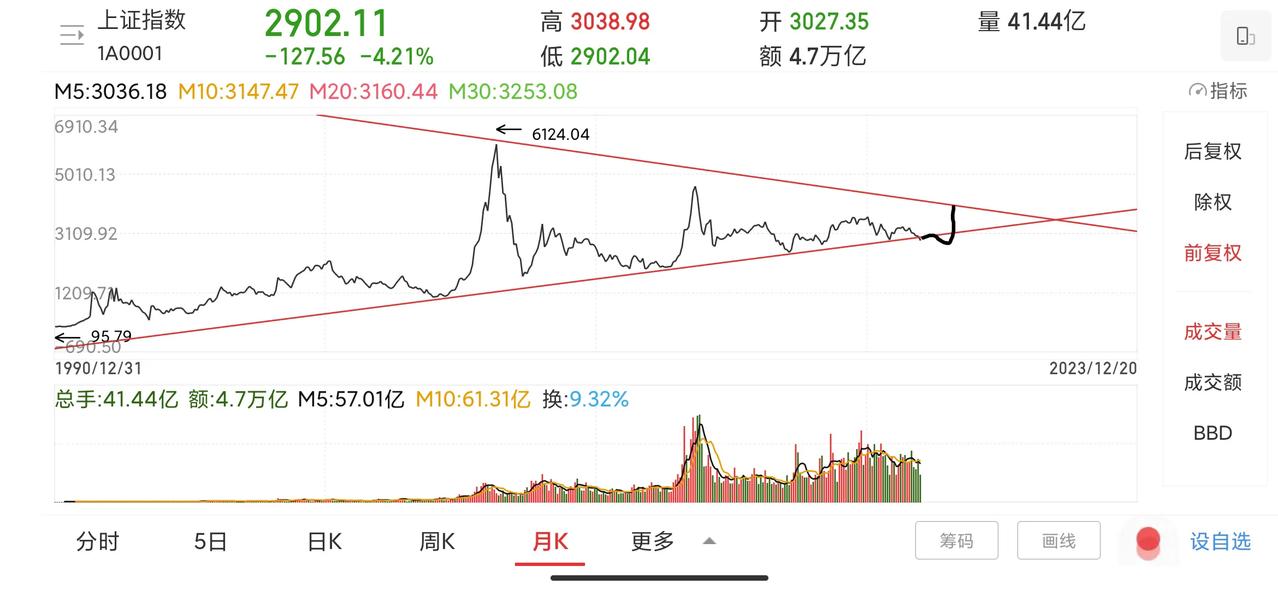 预测本次下杀至2750点左右（12月至24年1月），然后震荡上行至高点不过320