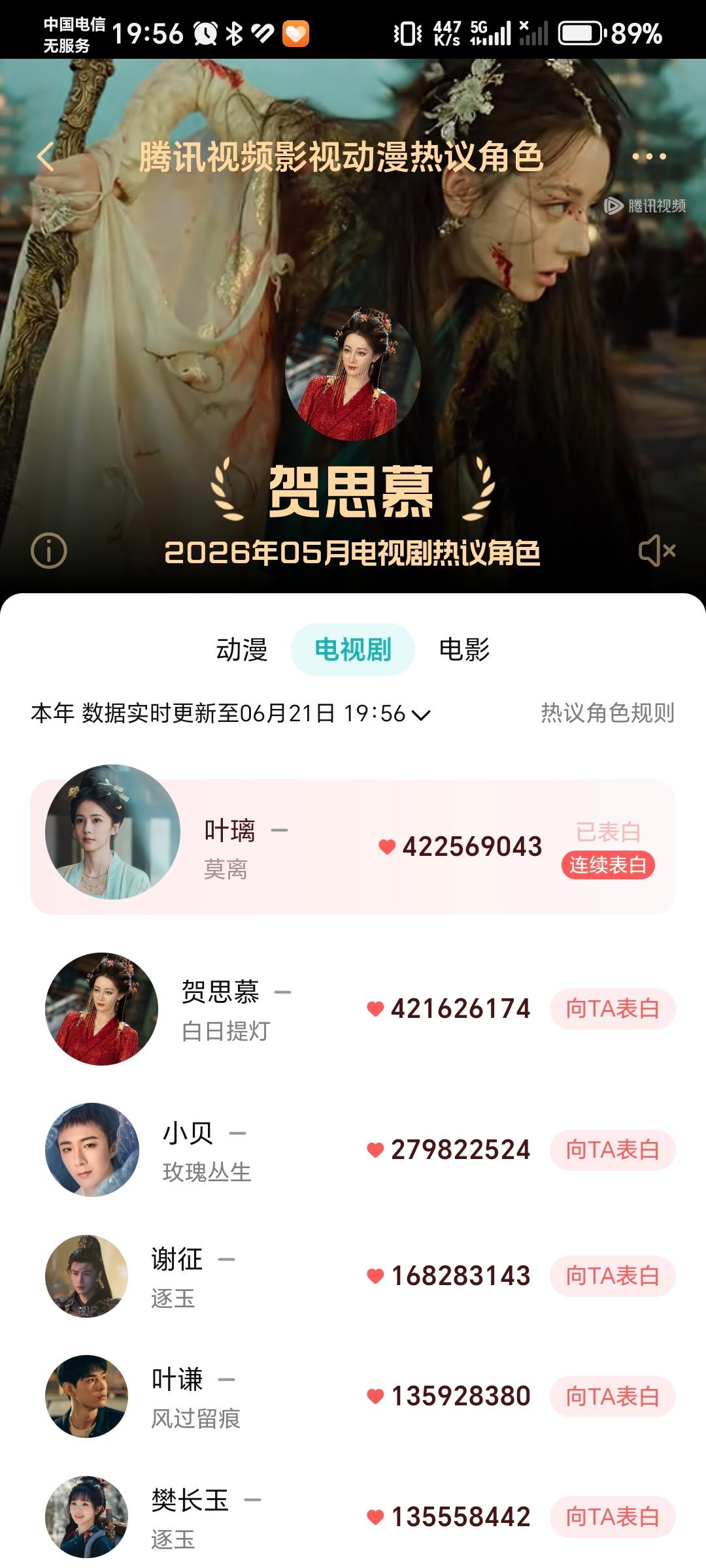 恭喜白鹿莫离叶璃成为改版后女明星角色热度第一！改版之后基本上就是氪金榜，一亿折合