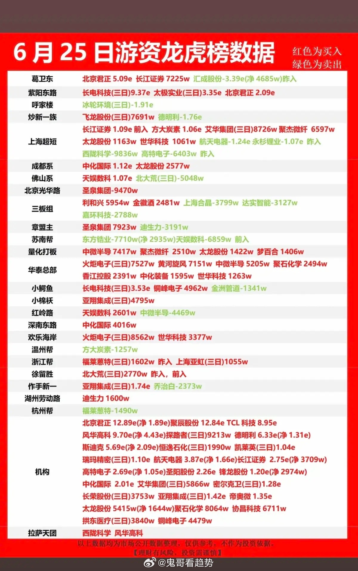 6.25周四  看看游资大佬们都买了啥？！ 游资大佬抢筹 龙虎榜！量化打板   