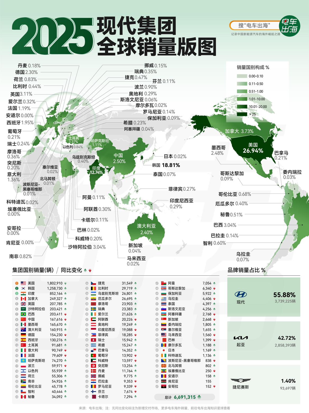 【2025 现代集团全球销量版图】
现代集团2025年的全球销量接近670万辆，