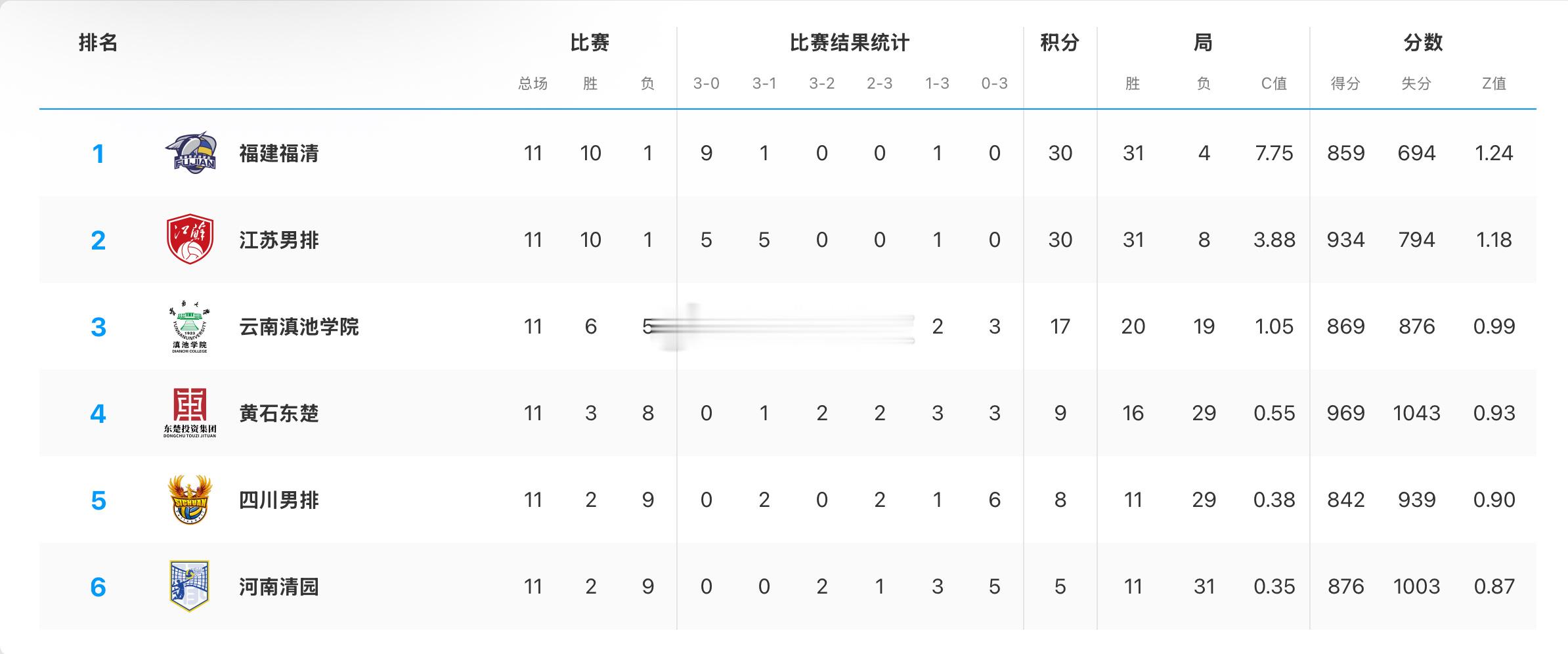 【积分榜】2025-2026中国男排超级联赛常规赛B级第11轮后积分榜福建福清：