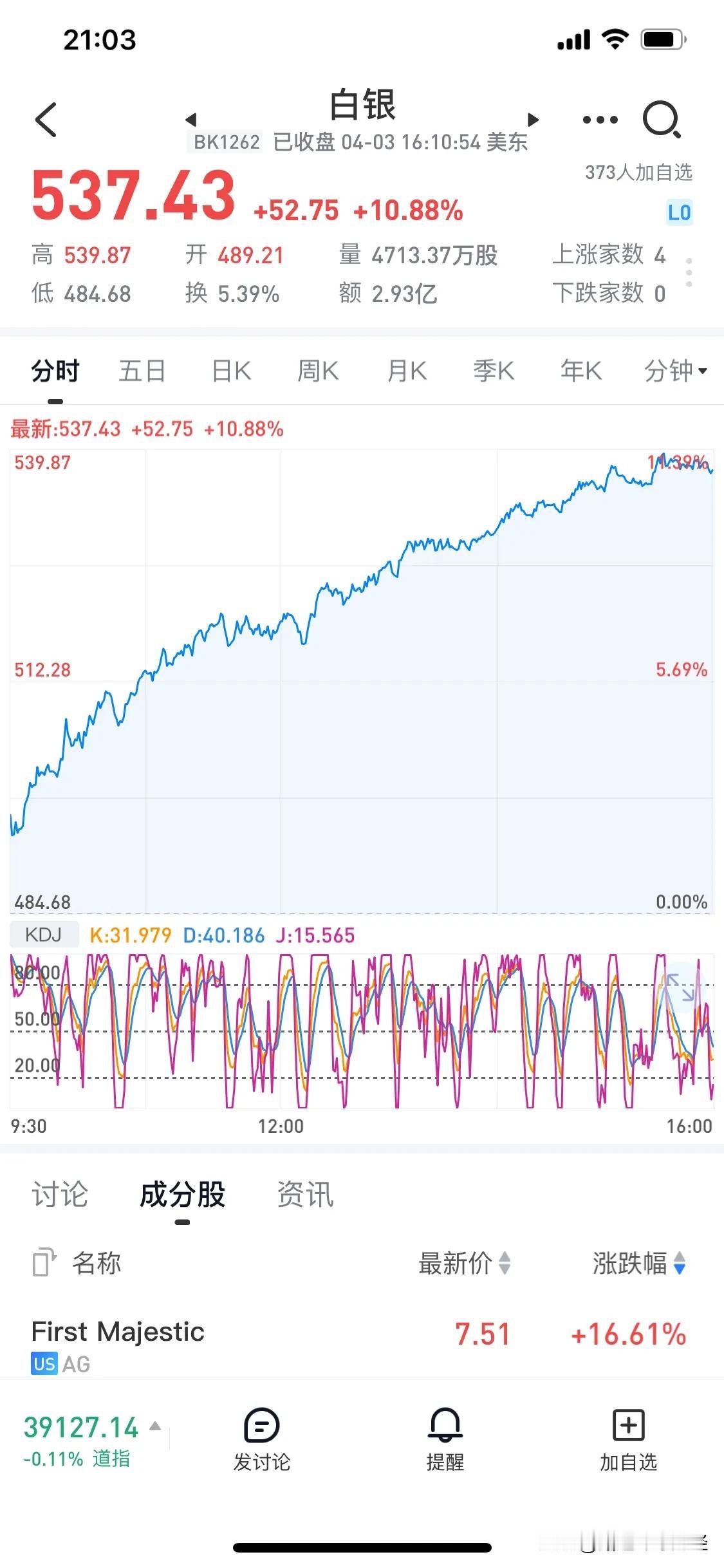 美股白银板块已经涨疯，白银板块涨幅10%