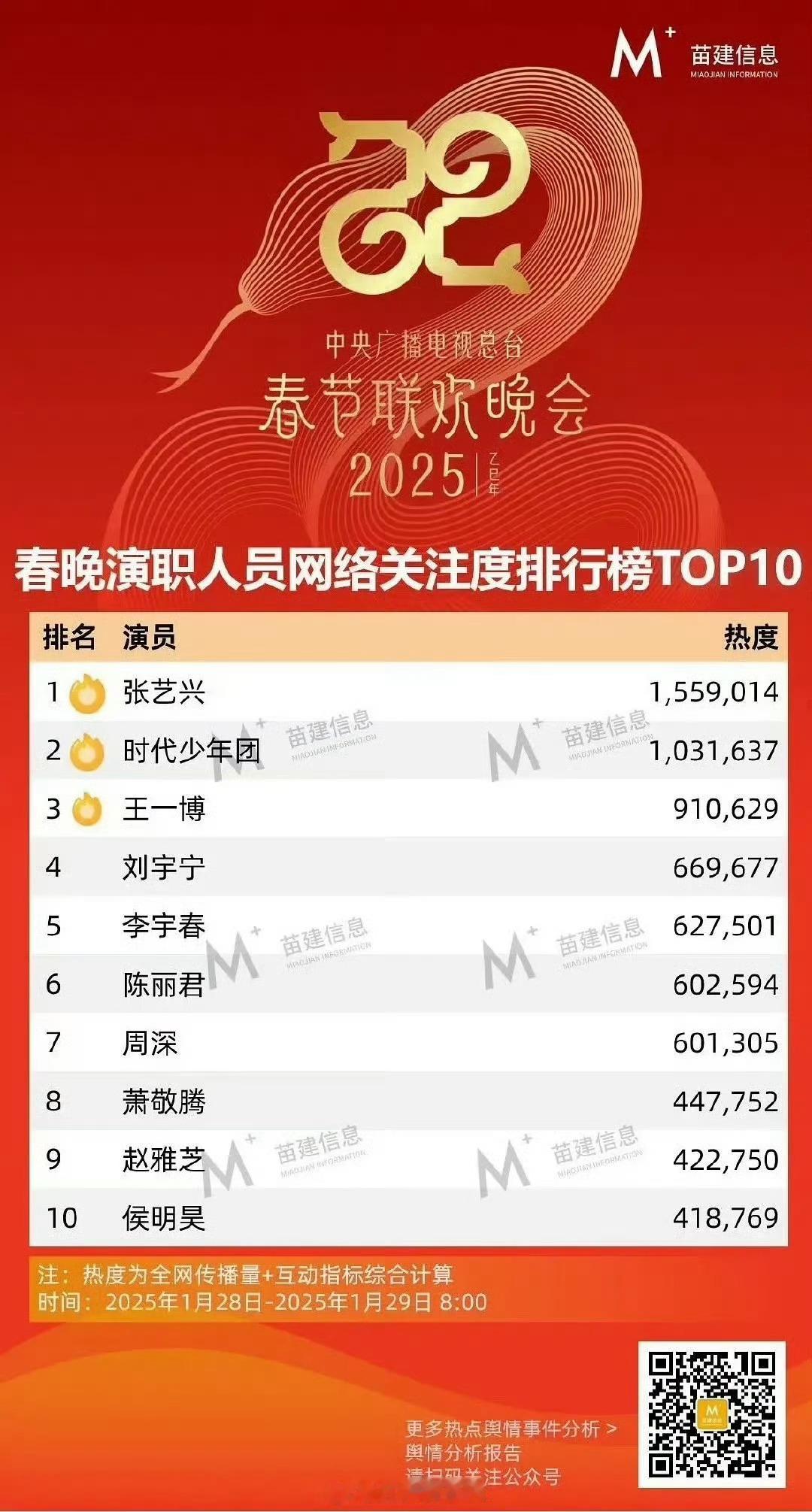 央视🐍年春晚演职人员网络关注度排行榜Top10 1⃣张艺兴2⃣时代少年团3⃣王