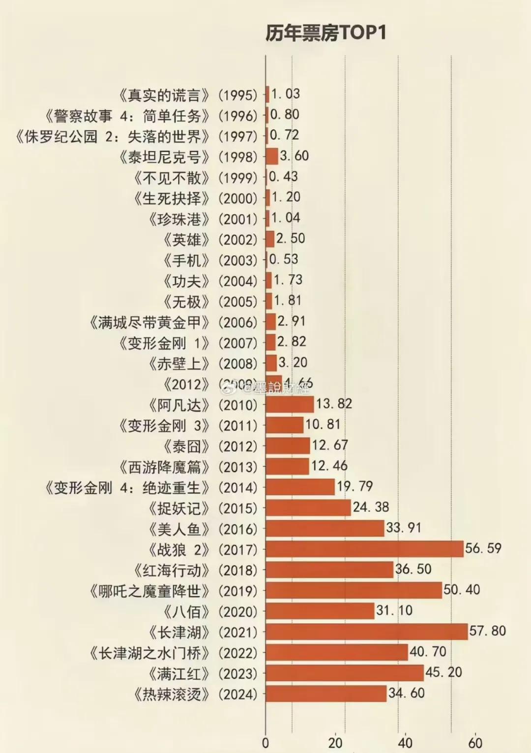 1995-2024年，历年中国内地电影票房冠军：《长津湖》的57.8亿几乎难以逾