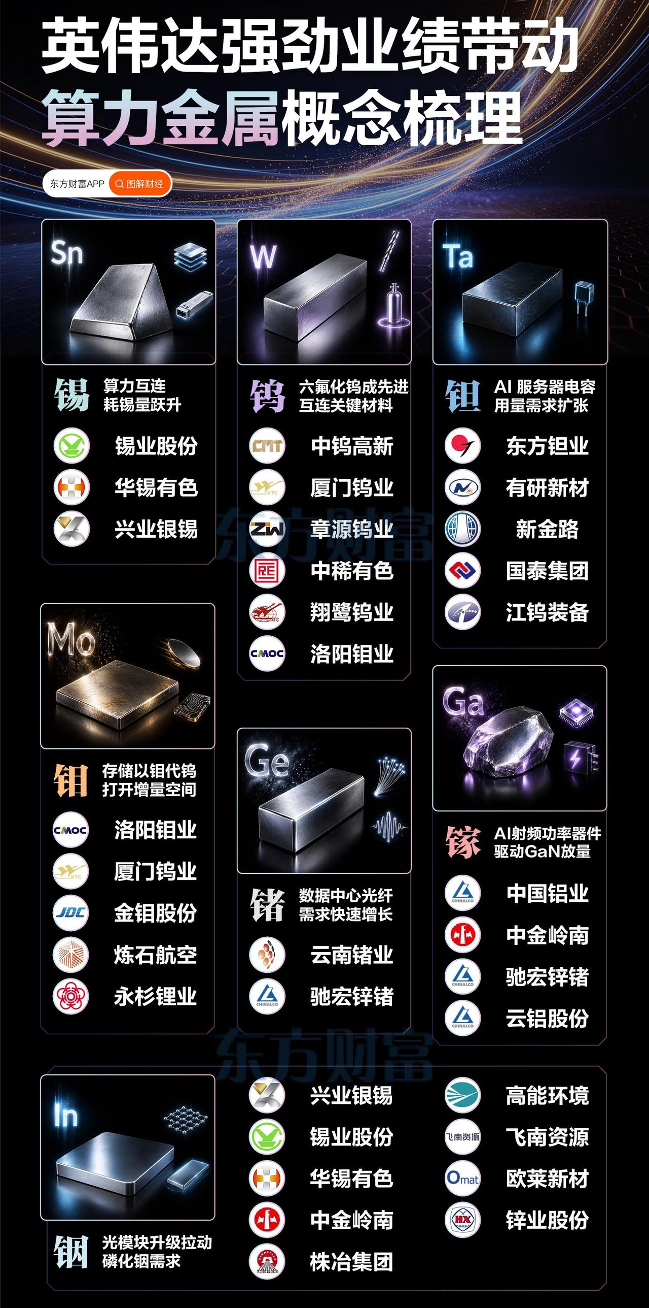 英伟达业绩爆发，AI算力金属产业链全梳理🔥

英伟达交出亮眼业绩，AI算力产业
