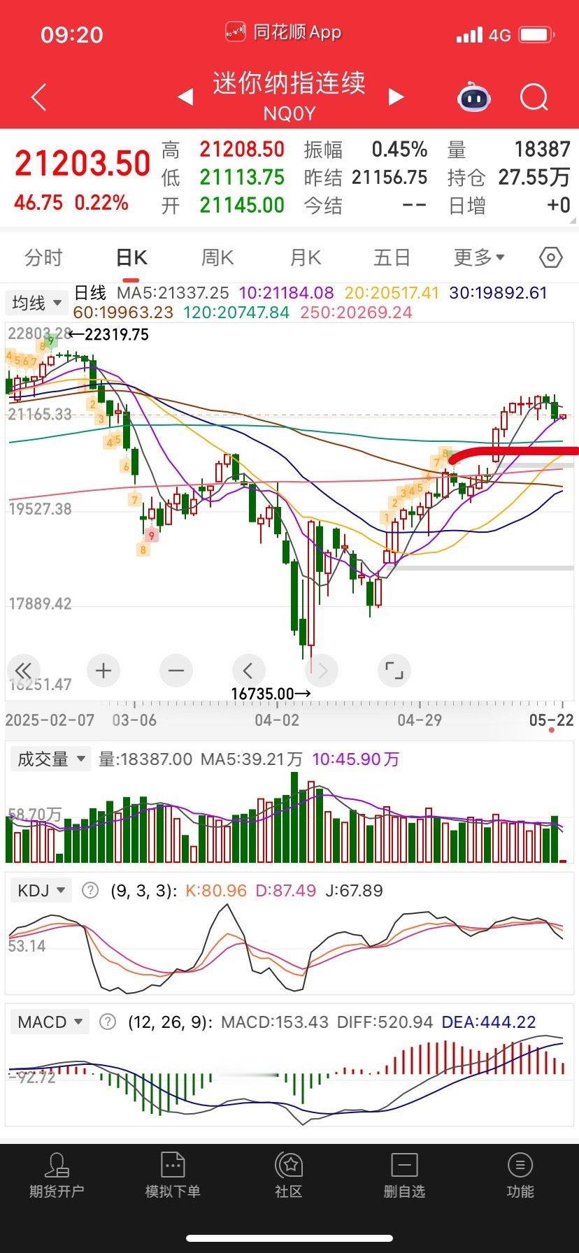 纳指十日线有支撑，如果撑不住就要去半年线和20日线那里。 ​​​