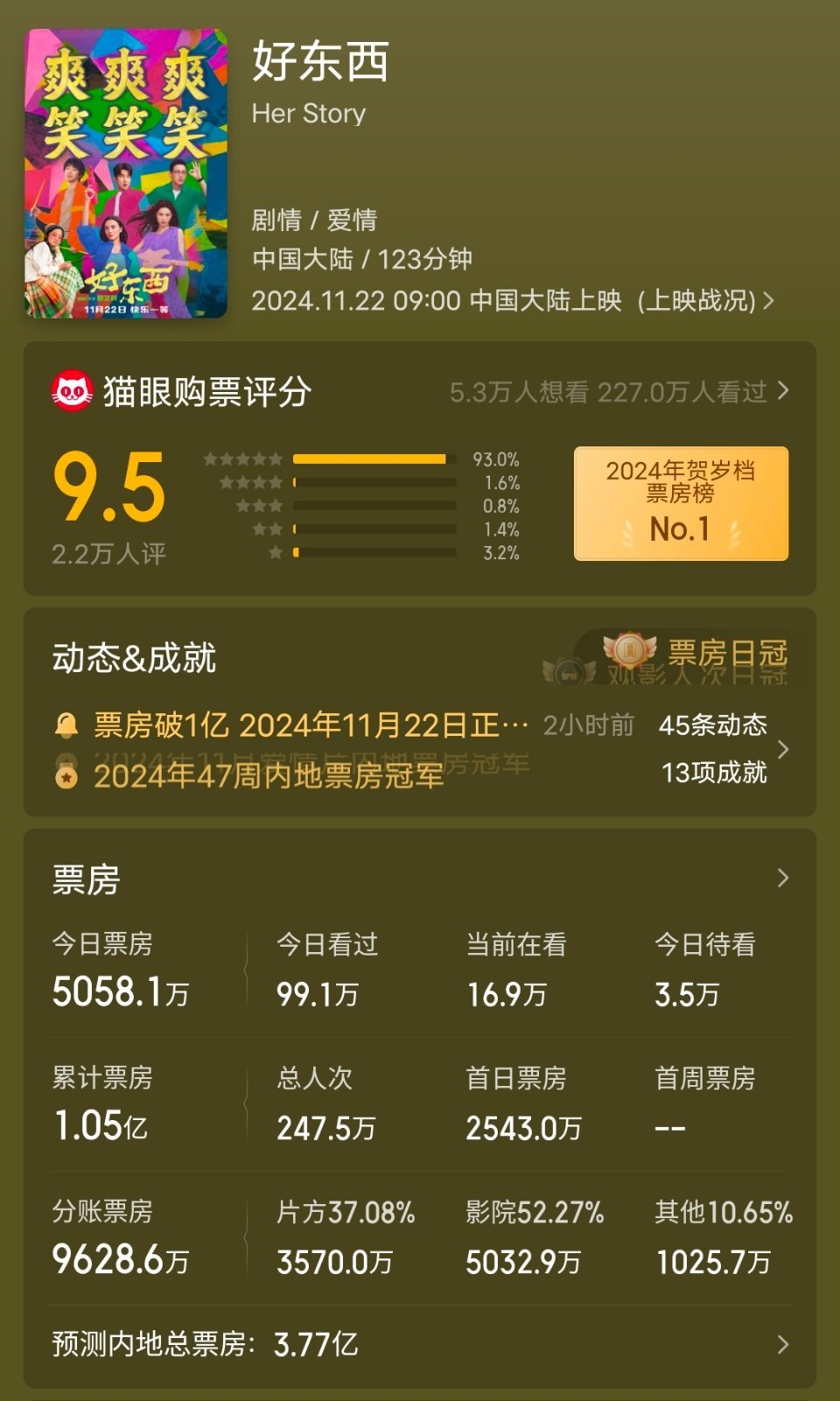 好东西票房 破亿啦！票房破亿！ 