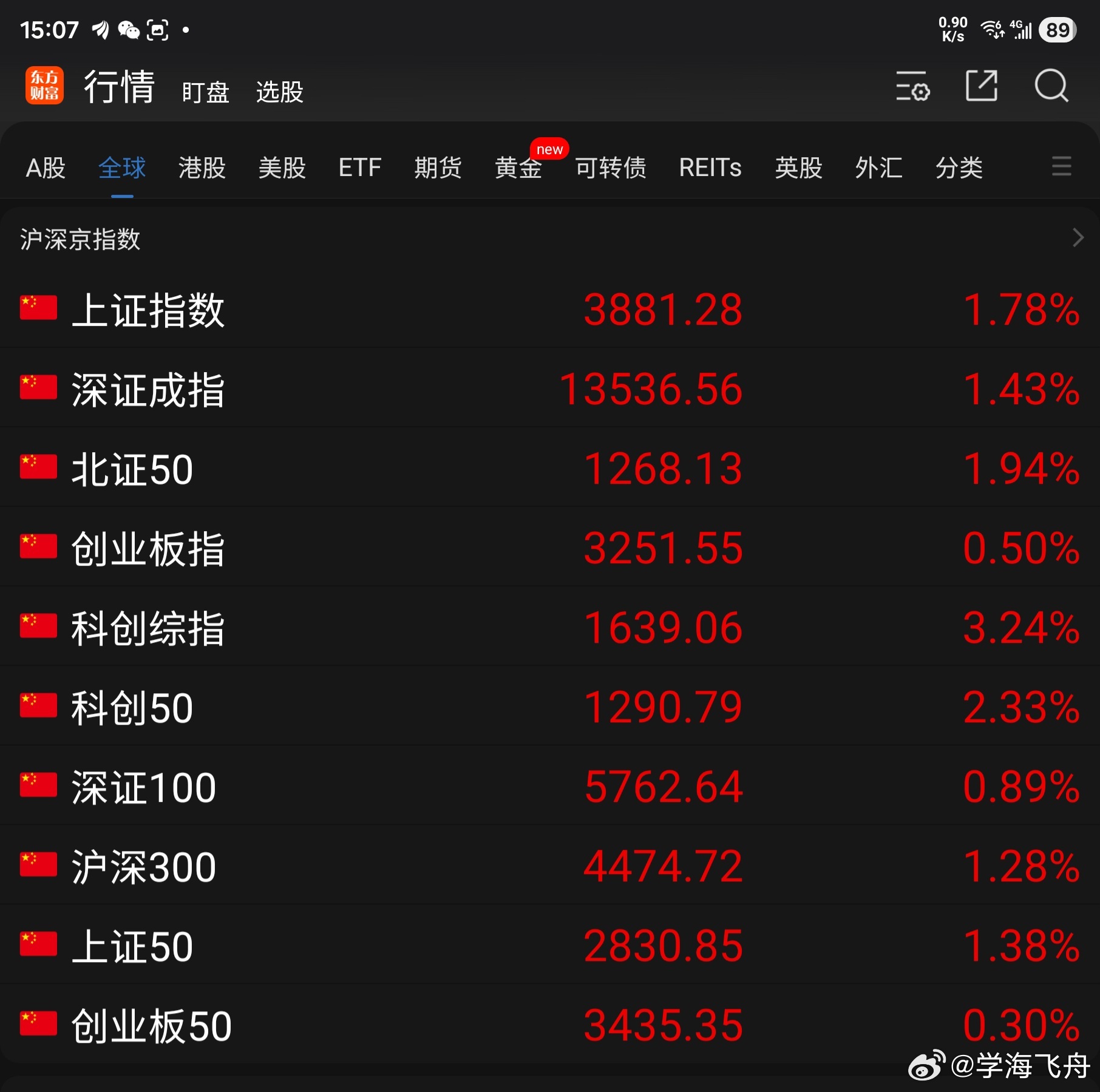 今天A 股大盘在昨天暴跌的基础上走出了反弹修复行情：东方财富App 显示的 10