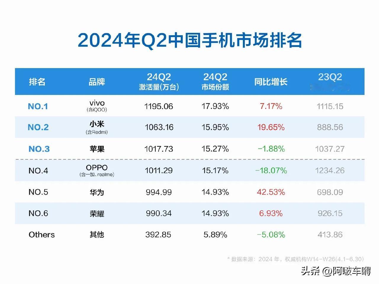 第二季度手机激活量排名，华为增长最多苹果负增长，vivo拿下第一宝座，小米超越苹