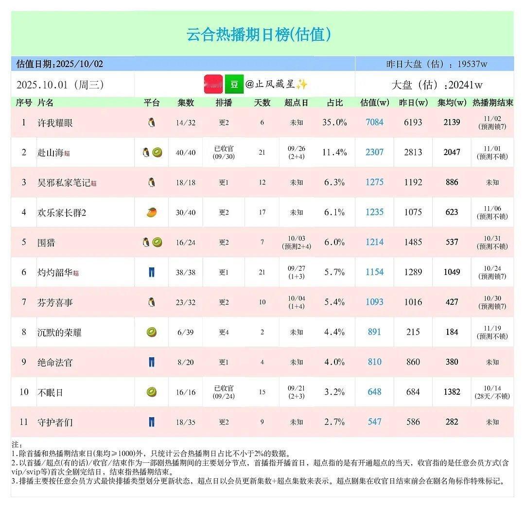 今年马上就要出现第三部云合占比超过40%的剧了明明长剧市场越来越凉了之前一年最多