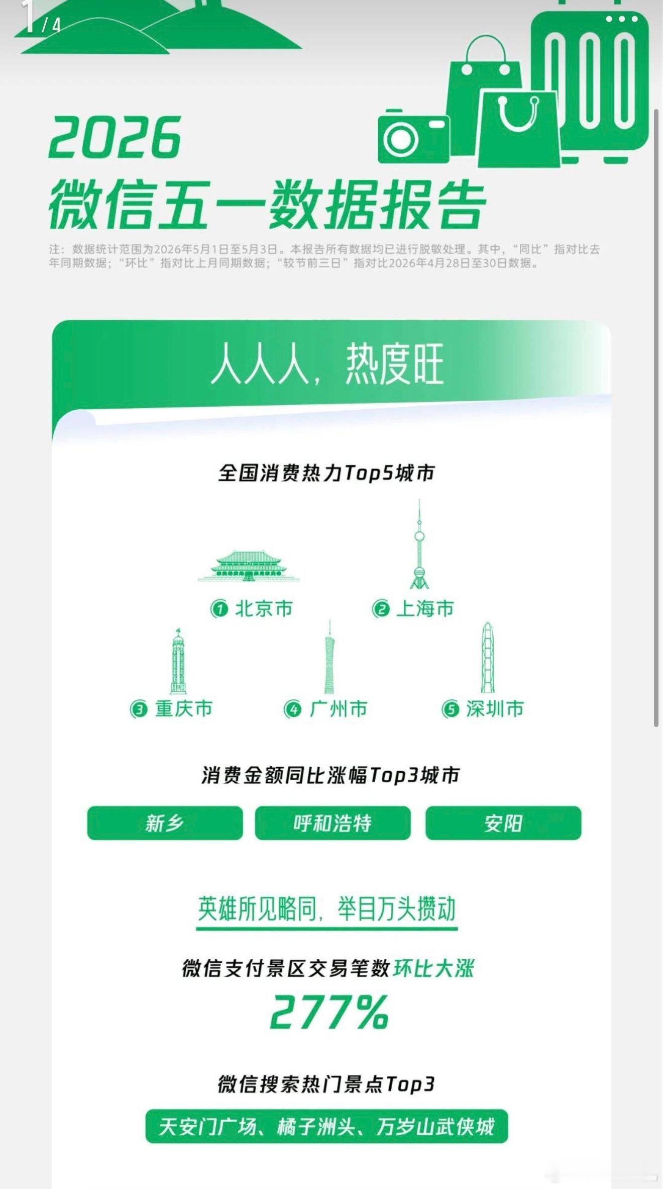 五一微信数据报告来了，消费力最大的五个城市依然是北上广深外加一个重庆。环比增长第