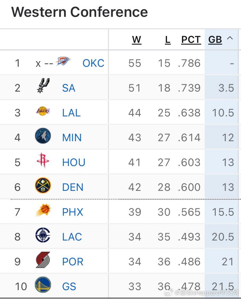 🏀 NBA晨报 第135期｜3月20日 周五赛季刚开始估计没想到，在赛季的这个