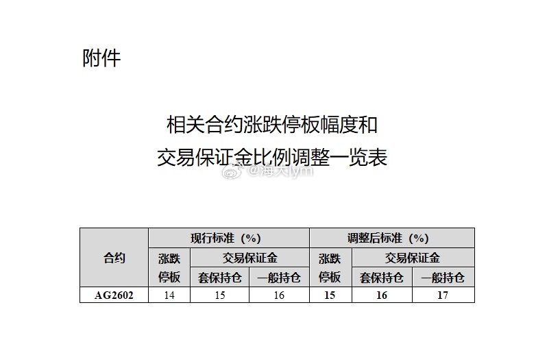 上期所：自2025年12月12日（星期五）收盘结算时起，交易保证金比例和涨跌停板
