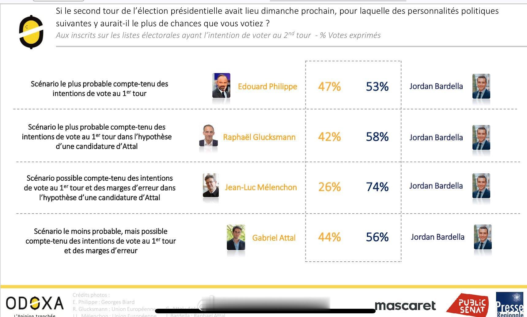 今天公布的一个法国2027年总统选举第二轮投票意向。极右翼竞选人巴德拉在第二轮，