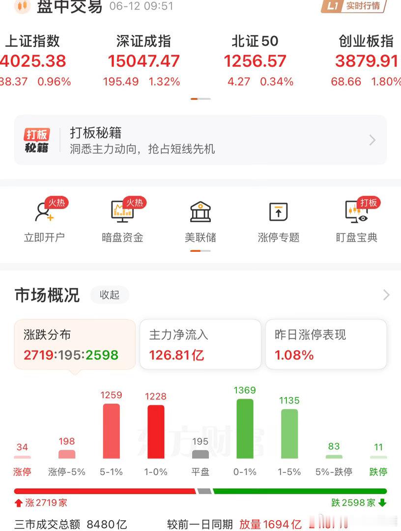 行情继续分化，目前上证指数涨1%。创业板指数涨2%。但目前个股涨跌比为，1:1。