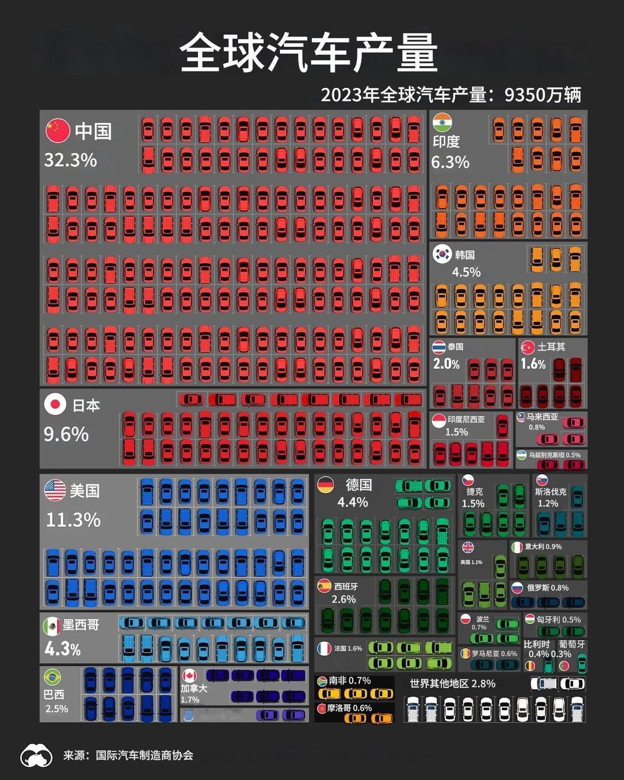 不看不知道，一看吓一跳，中国的汽车销量这么多，在世界上也是名列前茅，完全超越了日