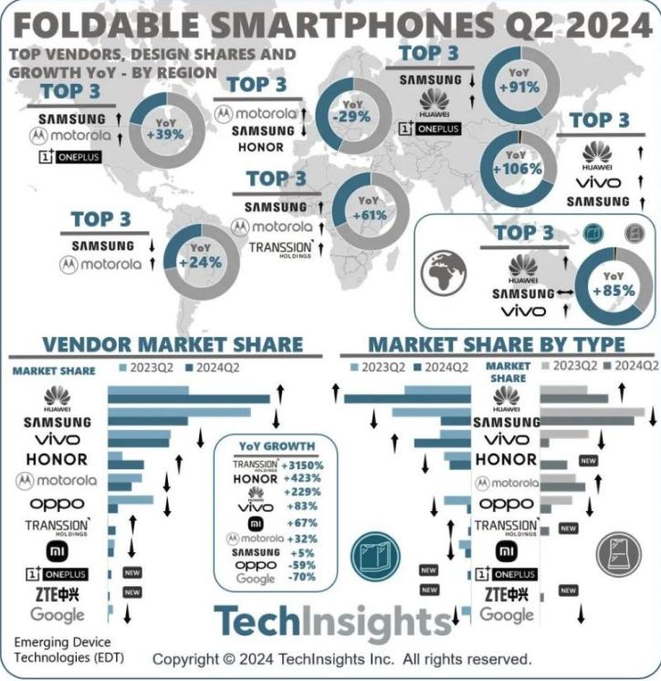 数据分析机构Techinsights发布报告，指2024年Q2季度全球折叠屏出货