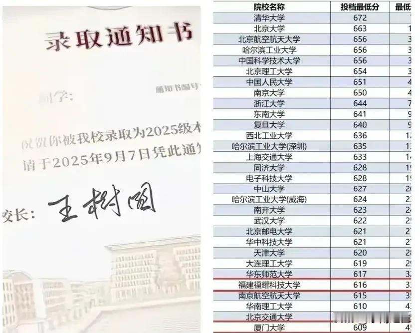 不得不说，福耀科技大学确实是厉害！最低投档分是616分，比福建最好的985大学厦