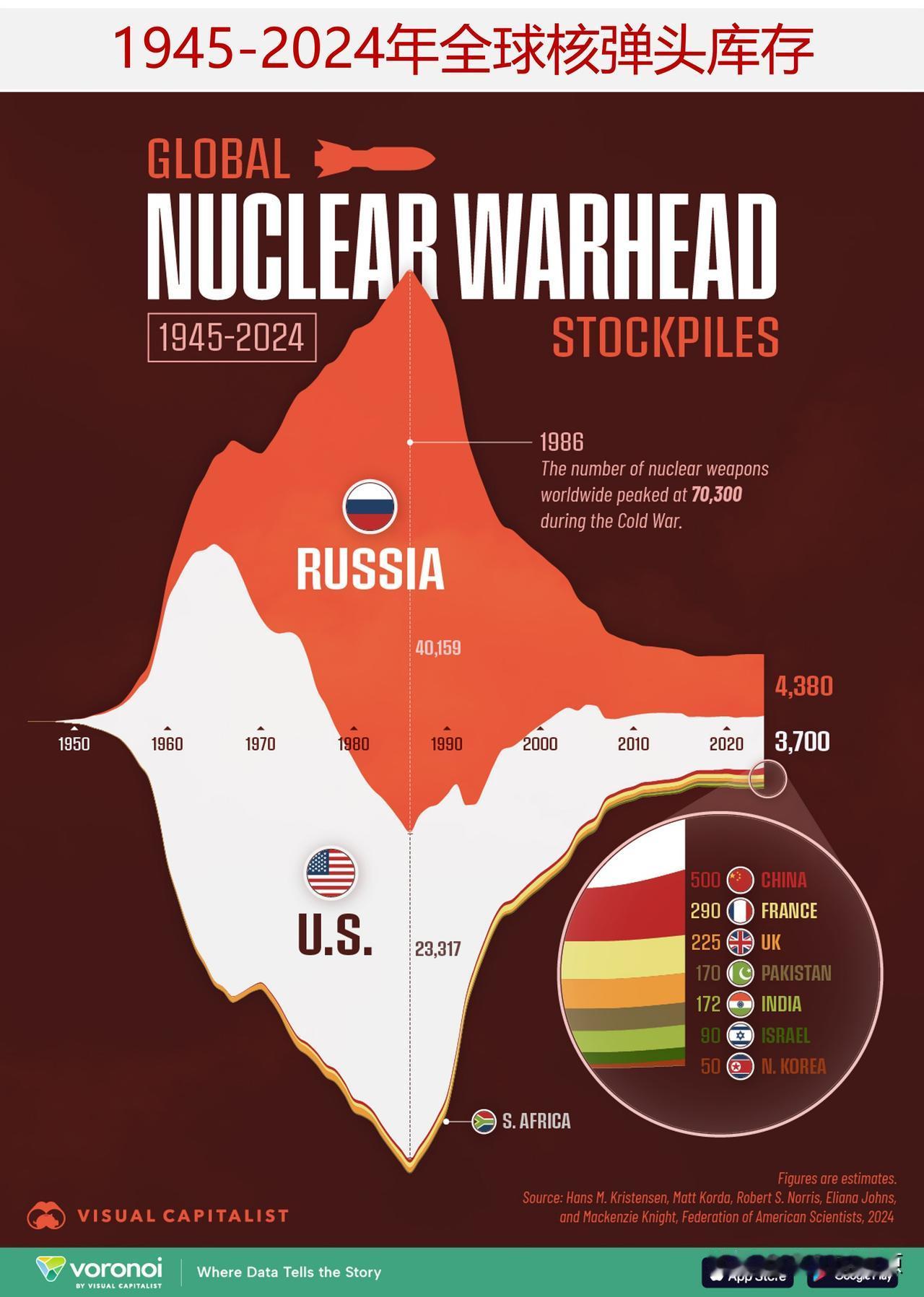 1945-2024年全球核弹头库存的变化，美国和俄罗斯拥有世界上88%的核武器