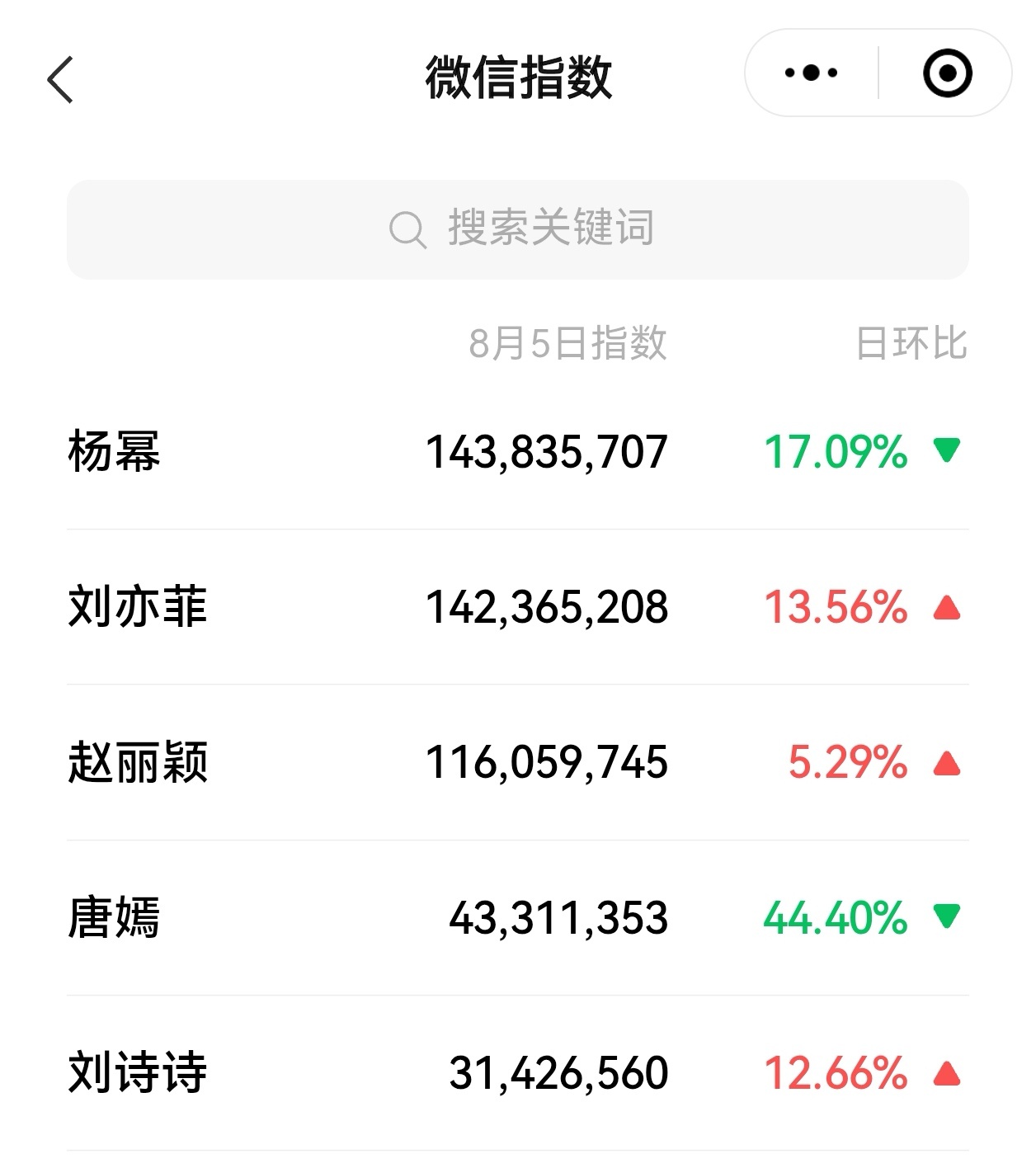 杨幂 851微信指数持续破亿登顶！ ​​​