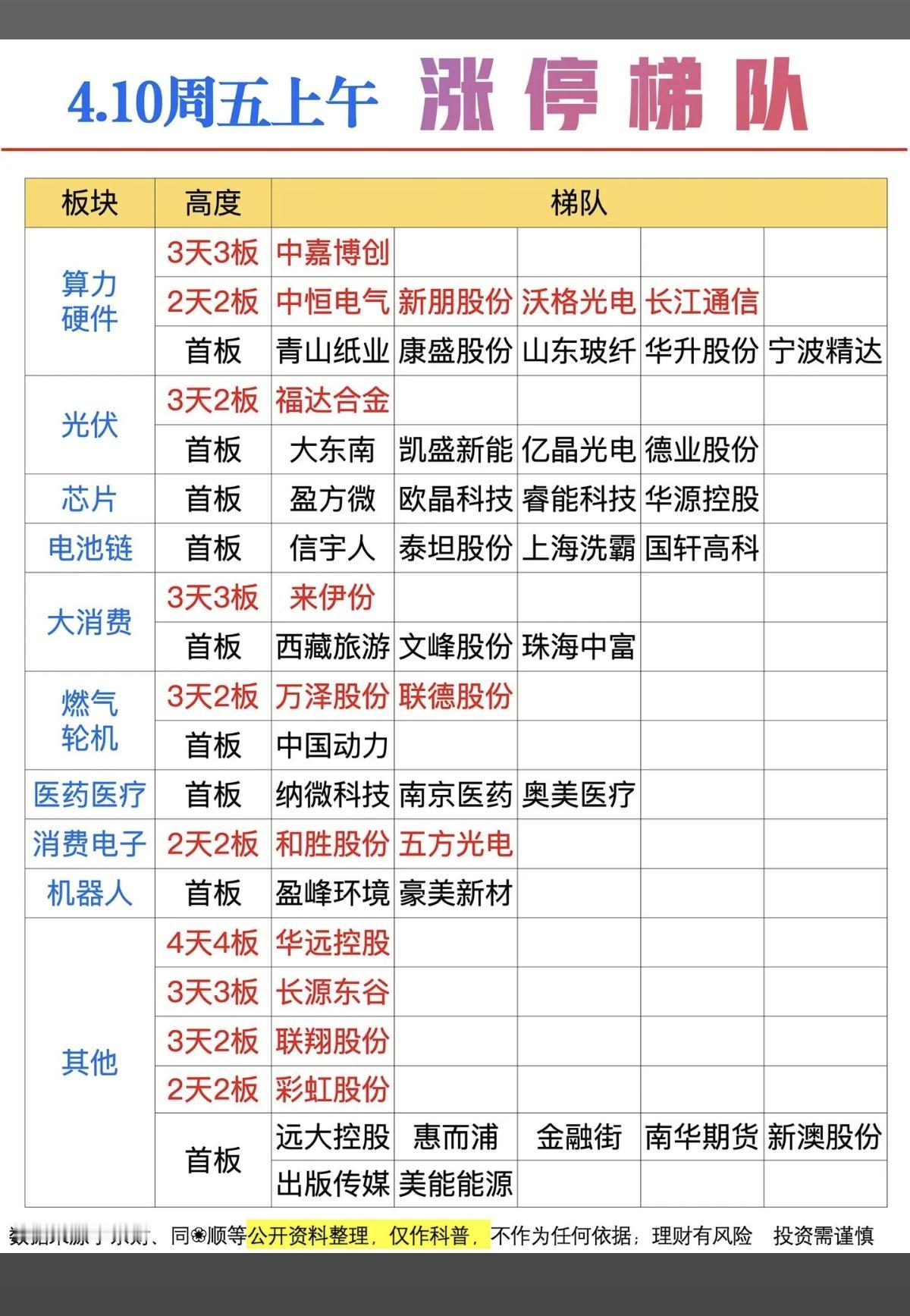 4.10周五   涨停板股票：题材+高度！

算力硬件  10股涨停
光伏   