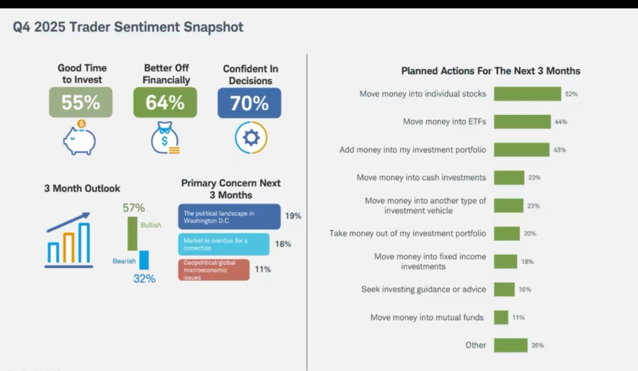 尽管今天美股有所下跌，但整体仍接近历史高位，许多散户投资者认为市场目前估值过高。