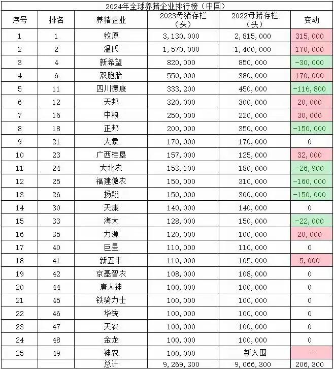 中国最大的猪企牧原集团，是全球最大养猪企业，拥有能繁母猪330万头，年产肥猪1亿