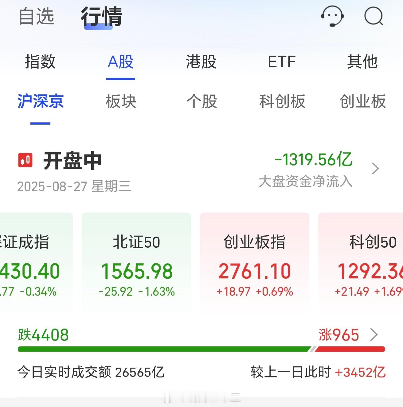 还可以，今天大A终于开始向下了，再这么疯涨下去，真就要危机重重了，往下杀一杀，根