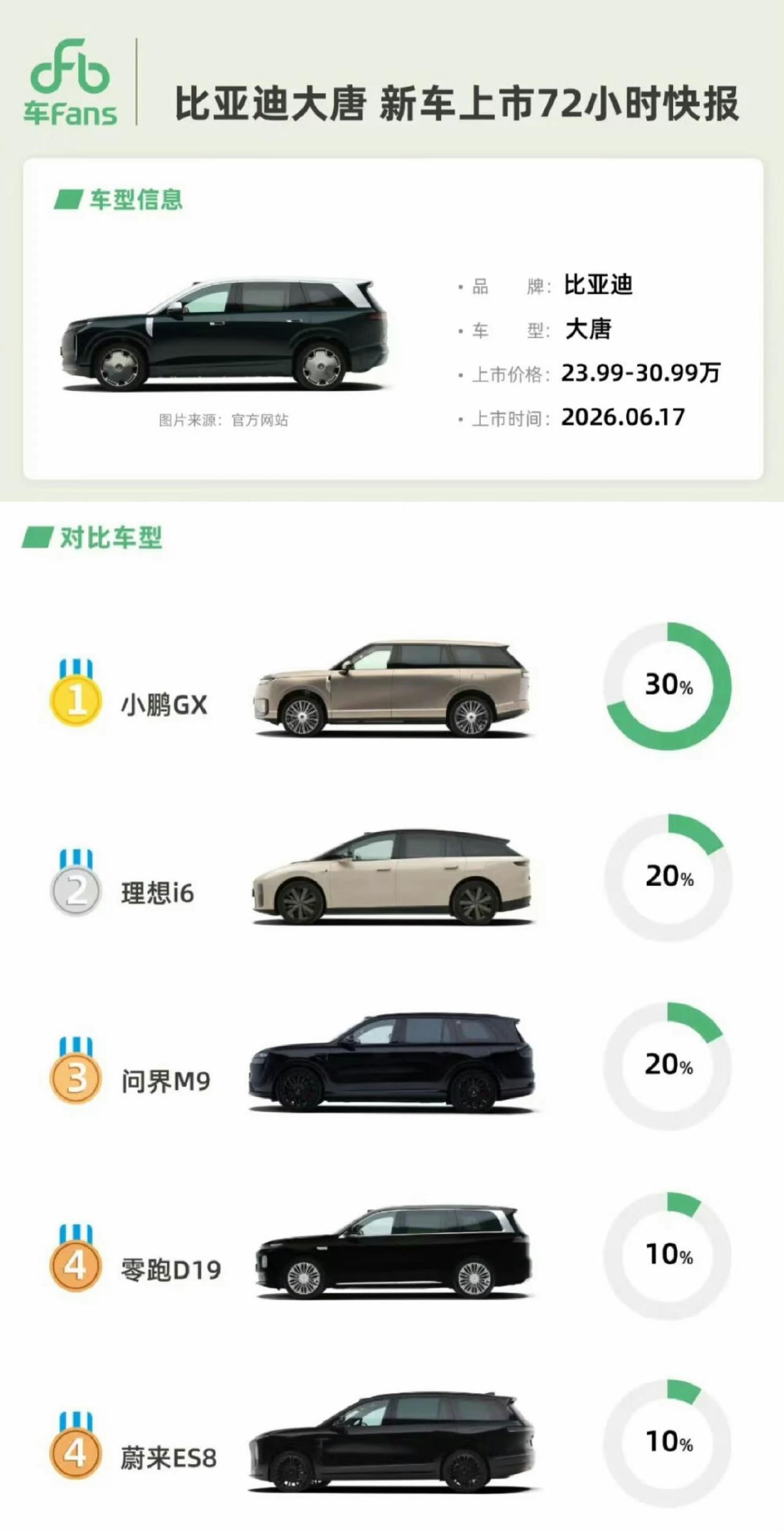 看到有人在热烈讨论比亚迪大唐的对比车型里面出现了价格两倍于它的问界M9，说几点看